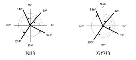 極角 方位角|極座標 – 物理とはずがたり